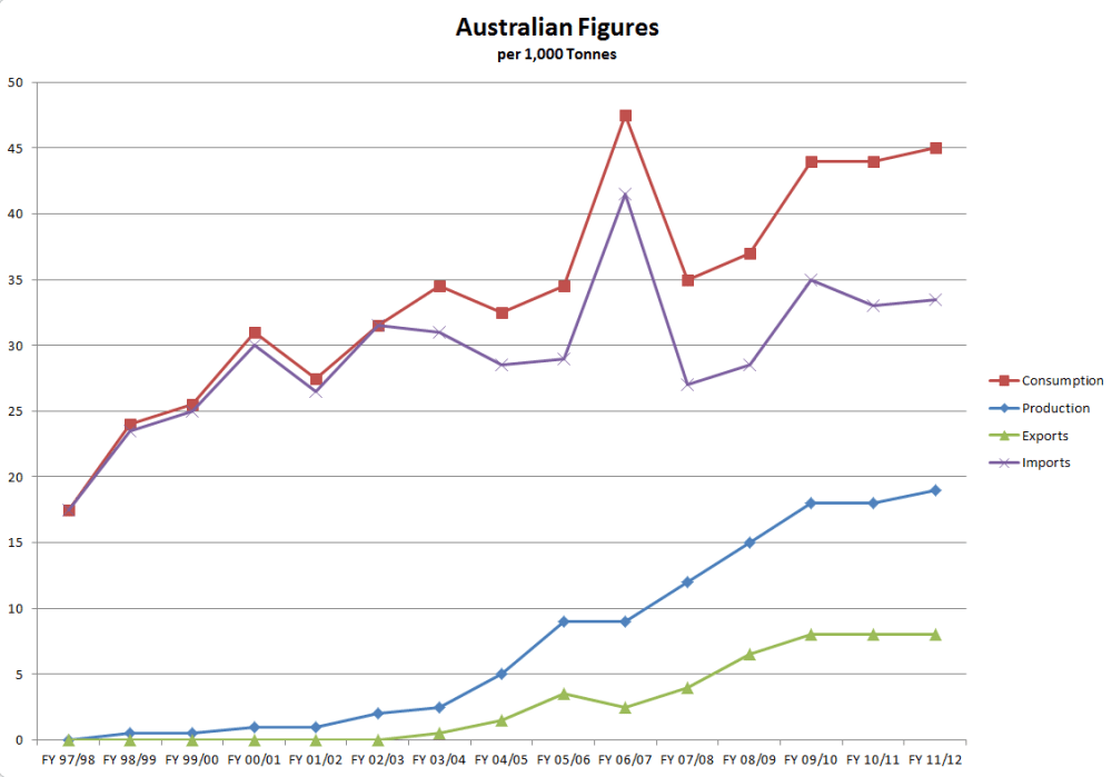 australian-figures-line-chart