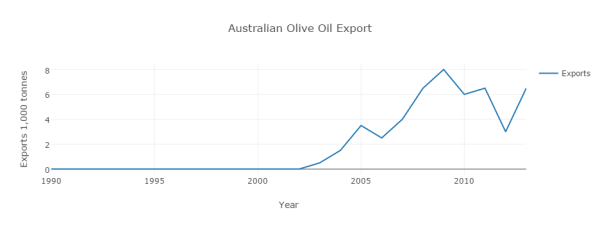 australian-olive-oil-export