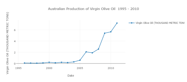 australian-production-of-virgin-olive-oil-1995-2010