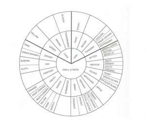 An example of Extra Virgin Olive Oil Characteristics
