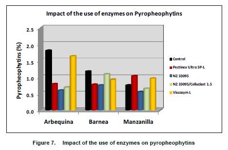 According to an RIRDC funded study that NZ33095 (high main-chain activity) showed consistently lowers pyropheophytin values and higher total polyphenol values.
