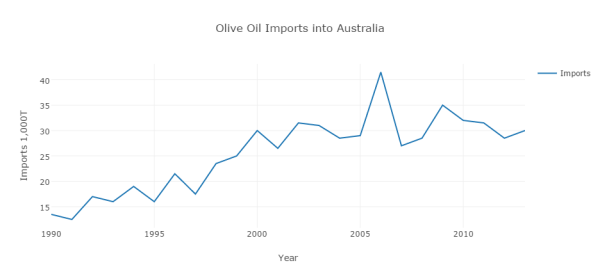 olive-oil-imports-into-australia