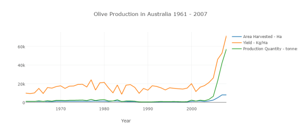 olive-production-in-australia-1961-2007