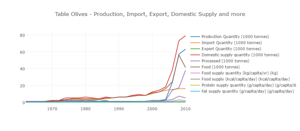 table-olives-production-import-export-domestic-supply-and-more