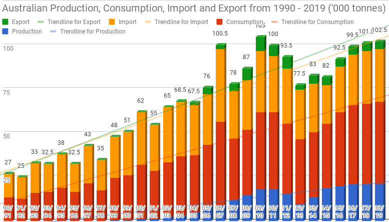 Australian Production, Consumption, Export & Import Figures